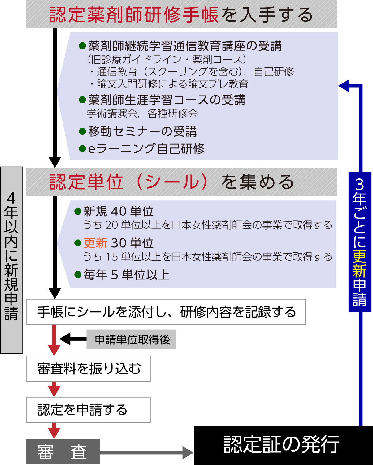 G16認定までの流れ